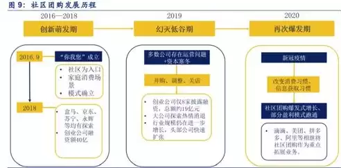 微信 社区团购，微信投资的社区团购