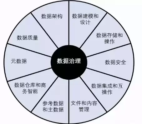 数据治理包含哪些要素,它们是什么关系?，数据治理包括哪些核心领域