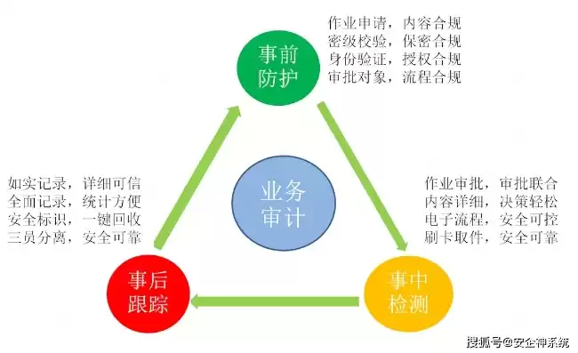 保密安全审计员的工作流程，安全保密审计员的工作内容是什么