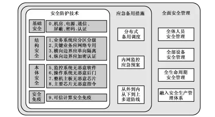 电力监控系统安全防护导则，电力监控系统安全防护16字原则