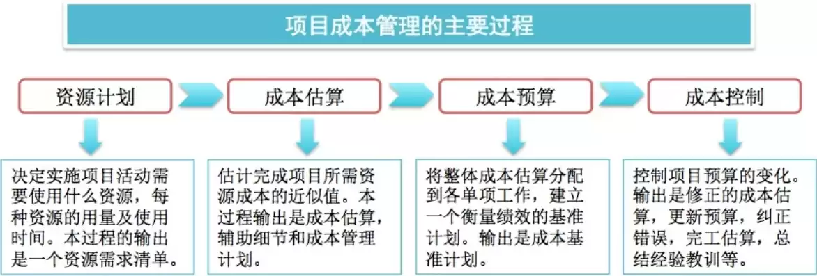 项目成本全过程管控应包括哪些阶段，项目成本全过程控制方案