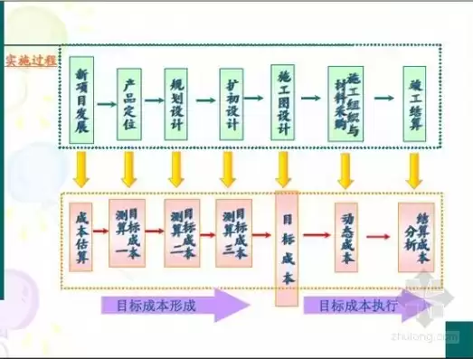 项目成本全过程管控应包括哪些阶段，项目成本全过程控制方案