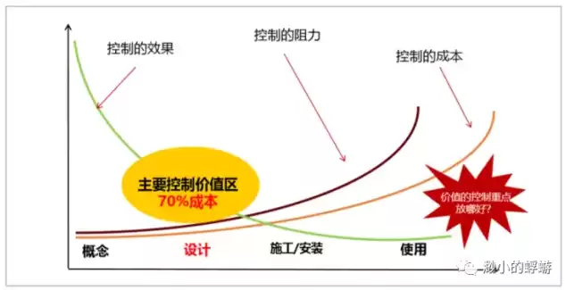 项目成本全过程管控应包括哪些阶段，项目成本全过程控制方案