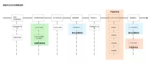 建立数据仓库的基本流程，建立数据仓库书