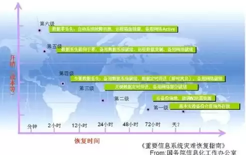 灾难恢复能力分为七个等级，灾难恢复等级分为几级类别