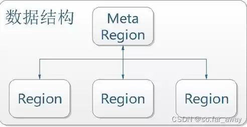 hbase分布式数据库的优缺点，hbase分布式存储系统应用(第二版)教案