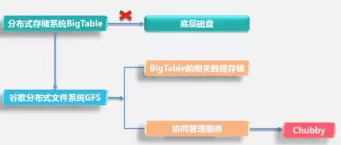 hbase分布式数据库的优缺点，hbase分布式存储系统应用(第二版)教案