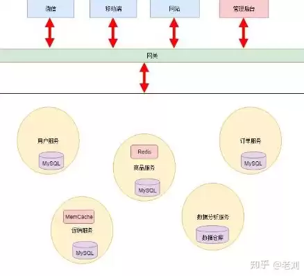 分布式微服务平台，分布式微服务实战案例剖析