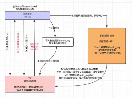 分布式微服务平台，分布式微服务实战案例剖析