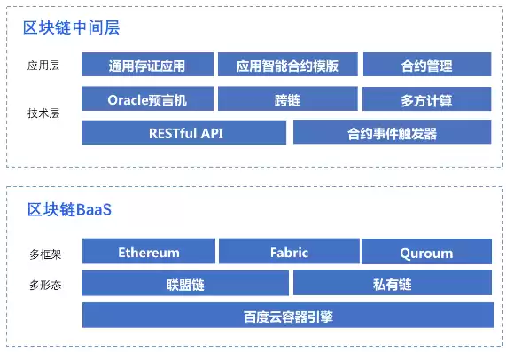 公有云部署 多节点区块链，公有云部署