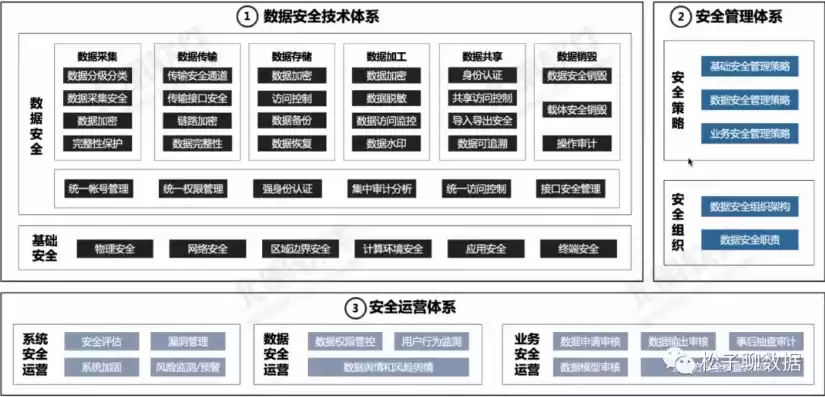 数据安全体系包括，数据安全 体系