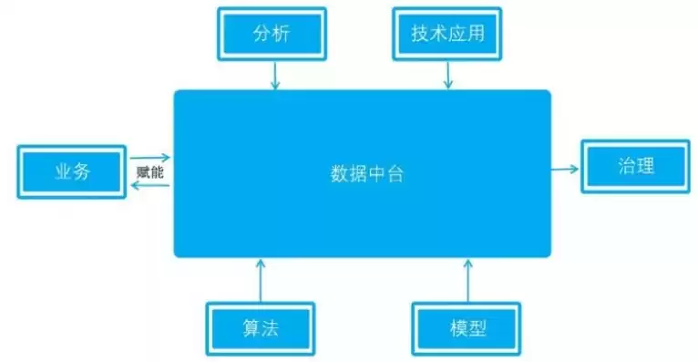 大数据的技术架构体系是什么，大数据的技术架构是什么