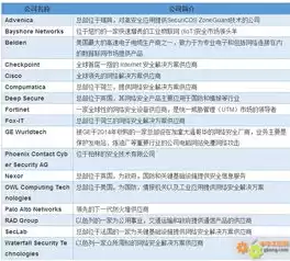 工控安全厂商排名路安，工控安全厂商排名