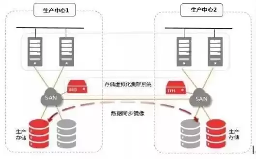 融合存储和分布式存储是一样的吗，分布式存储 超融合