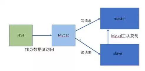 分布式数据库和数据库集群，实时数据库和分布式数据库