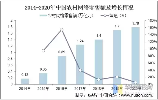 农村电子商务的现状，农村电子商务现状及未来趋势