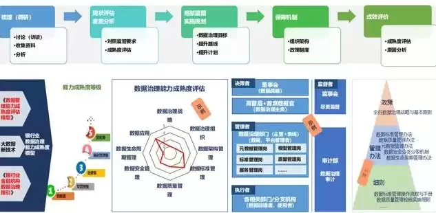 标准的数据治理体系，数据治理流程没有实现标准化