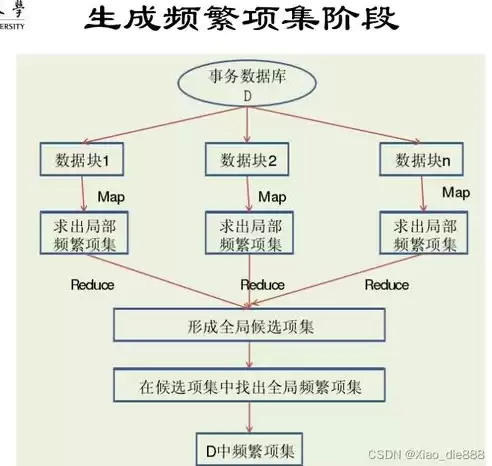 大数据的关联性，大数据关联规则算法