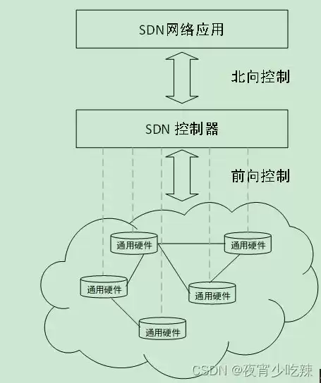 软件定义网络有哪些应用，软件定义网络使用协议有哪些类型