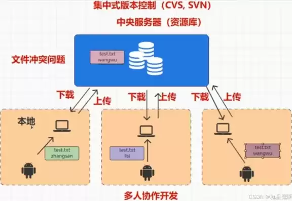 版本控制系统有哪些，版本控制系统是什么