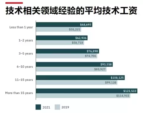 加密技术人员工资待遇，加密技术人员