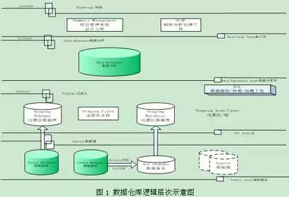 简要说明数据仓库的建立过程，数据仓库的建立可以从哪三个方面展开来进行