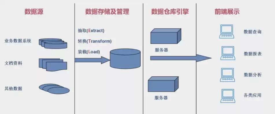 简要说明数据仓库的建立过程，数据仓库的建立可以从哪三个方面展开来进行