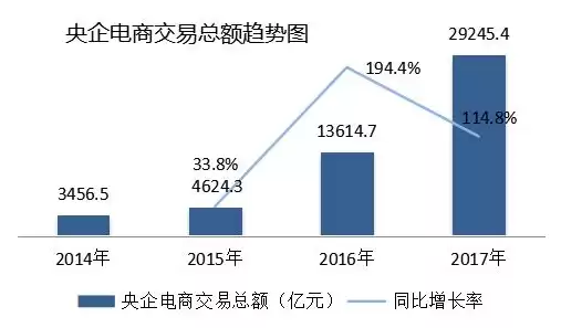 电子商务现状和趋势，电子商务现状及发展趋势总结