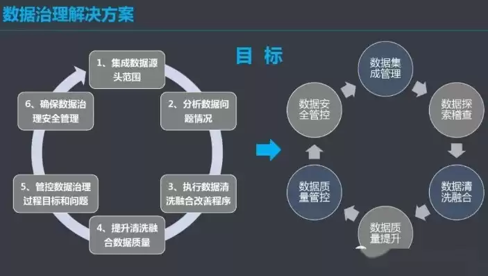 数据治理体系建设费，数据治理体系建设