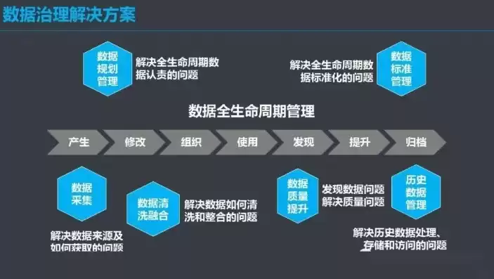 数据治理体系建设费，数据治理体系建设