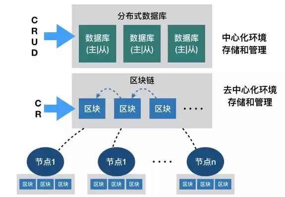 区块链和分布式数据库区别，区块链和分布式数据库区别