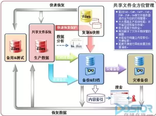 文件系统在管理数据方面有哪些缺陷呢，文件系统在管理数据方面有哪些缺陷