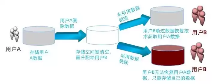 文件系统在管理数据方面有哪些缺陷呢，文件系统在管理数据方面有哪些缺陷