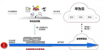 全栈专属云中提供的文件存储类型为，全栈专属云中提供的文件存储类型为