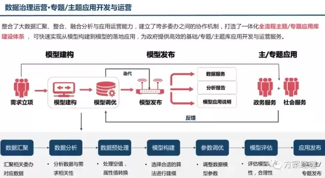 数据治理包含哪些要素,它们是什么关系?，数据治理的要素