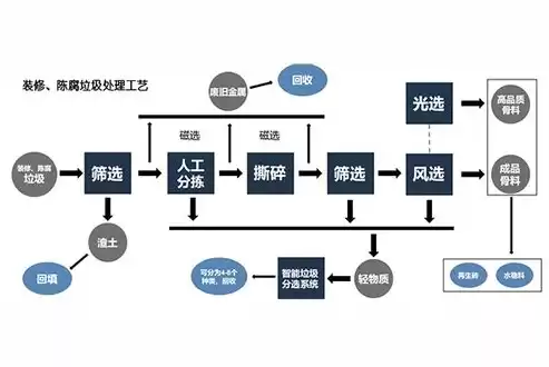 建筑垃圾资源化处理工艺流程，进厂建筑垃圾的资源化率不应低于( )%。