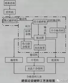 建筑垃圾资源化处理工艺流程，进厂建筑垃圾的资源化率不应低于( )%。