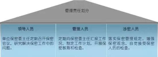 指定人员专门负责本单位的保密，指定负责运行维护安全保密管理和安全审计