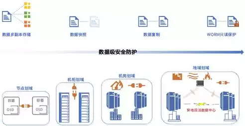 分布式存储解决方案，分布式存储体系详解