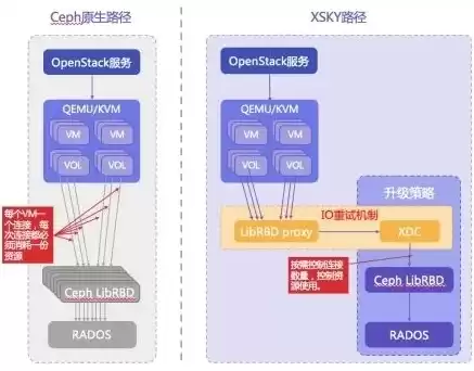 对象存储 xsky，对象存储xsky怎么使用