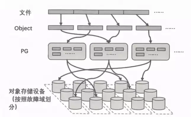 分布式存储ipfs，ceph分布式存储有什么用吗