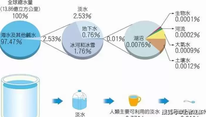 提高水资源利用率的措施个人主要包括，提高水资源利用率的措施