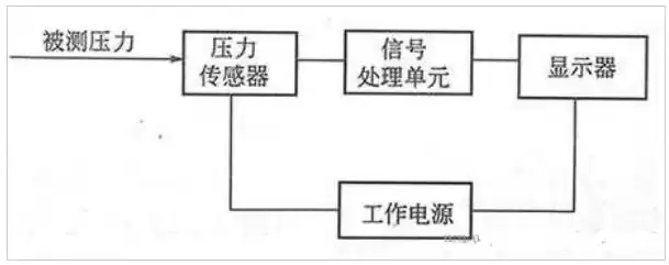 压力测试仪工作原理，工厂的压力测试仪