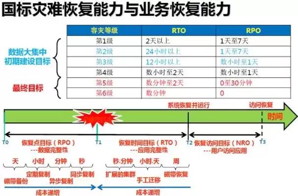 灾难恢复能力指标包括哪些，灾难恢复能力指标包括