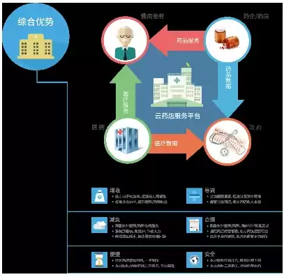 云盟企业，盟云管理系统药店版