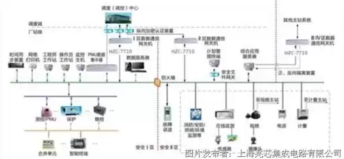 电力监控系统安全防护总体方案通用安全防护，电力监控系统安全防护技术规范