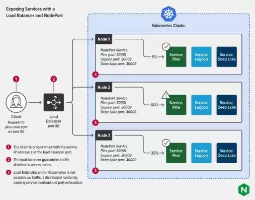 k8s service 负载均衡策略probability，k8s和负载均衡关系