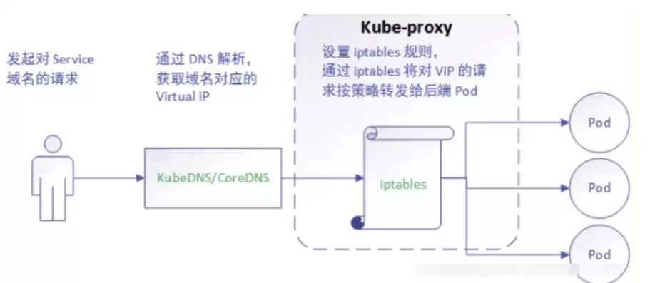 k8s service 负载均衡策略probability，k8s和负载均衡关系