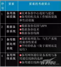 灾难恢复能力分为七个等级，灾难恢复等级划分中等级6