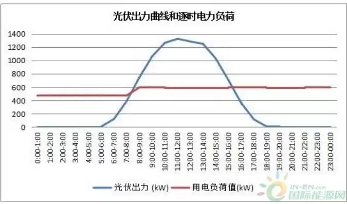 分布式光伏收益分析，分布式光伏投资盈利模式